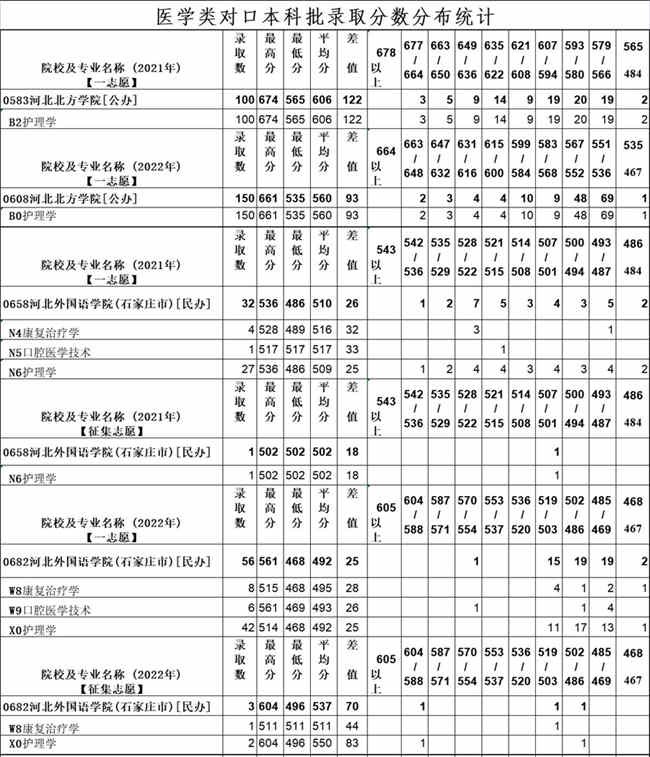 2021年-2022年对口医学本科批录取分数分布统计.jpg