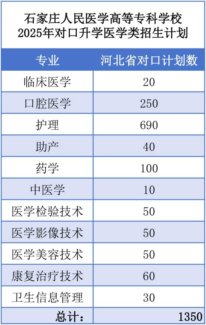 石家庄人民医专招生计划.jpg